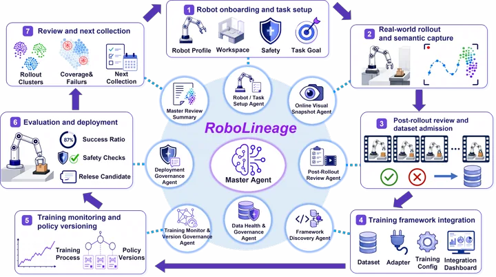 RoboLineage lifecycle overview
