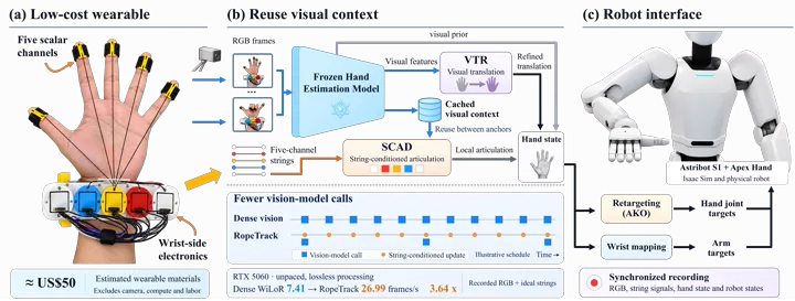 RopeTrack overview: wearable string sensing, reuse of visual context, and robot teleoperation