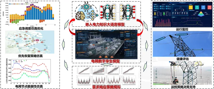 Digital twin and AI for grid resilience